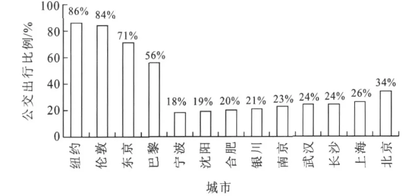 城市车流减少策略：公共交通优化与城市规划