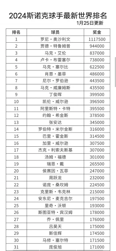 国际斯诺克手游排行榜-斯诺克手游排行榜