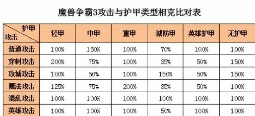 魔兽争霸3攻防相克解析：伤害关系与兵种相克