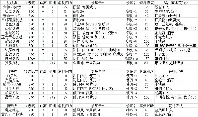 金庸群侠传2GBC全武功攻略：属性提升与秘籍获取指南
