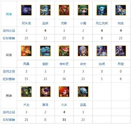 魔兽争霸红杖合成全攻略：基础升级步骤及花费详解
